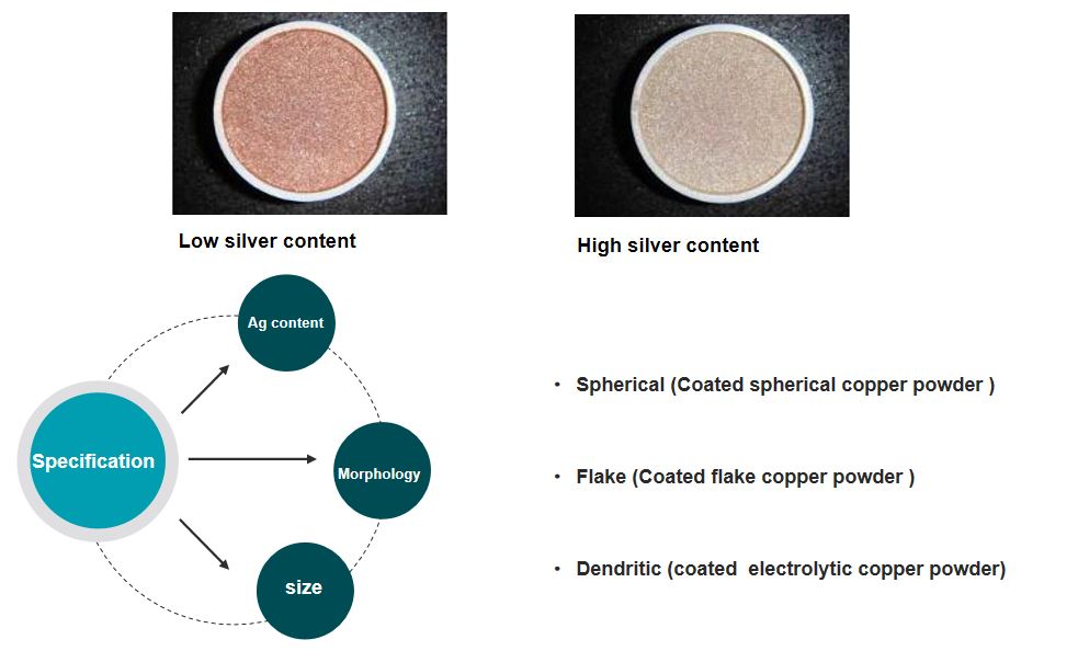 Silver Coated Copper (Ag-Cu) Powder