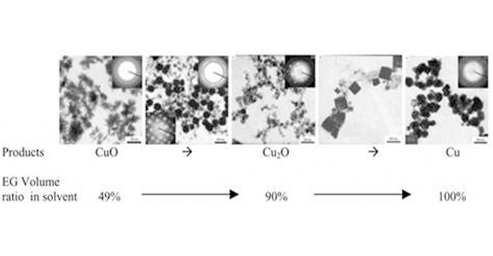 copper nanopowder Polyol method-China Yosoar